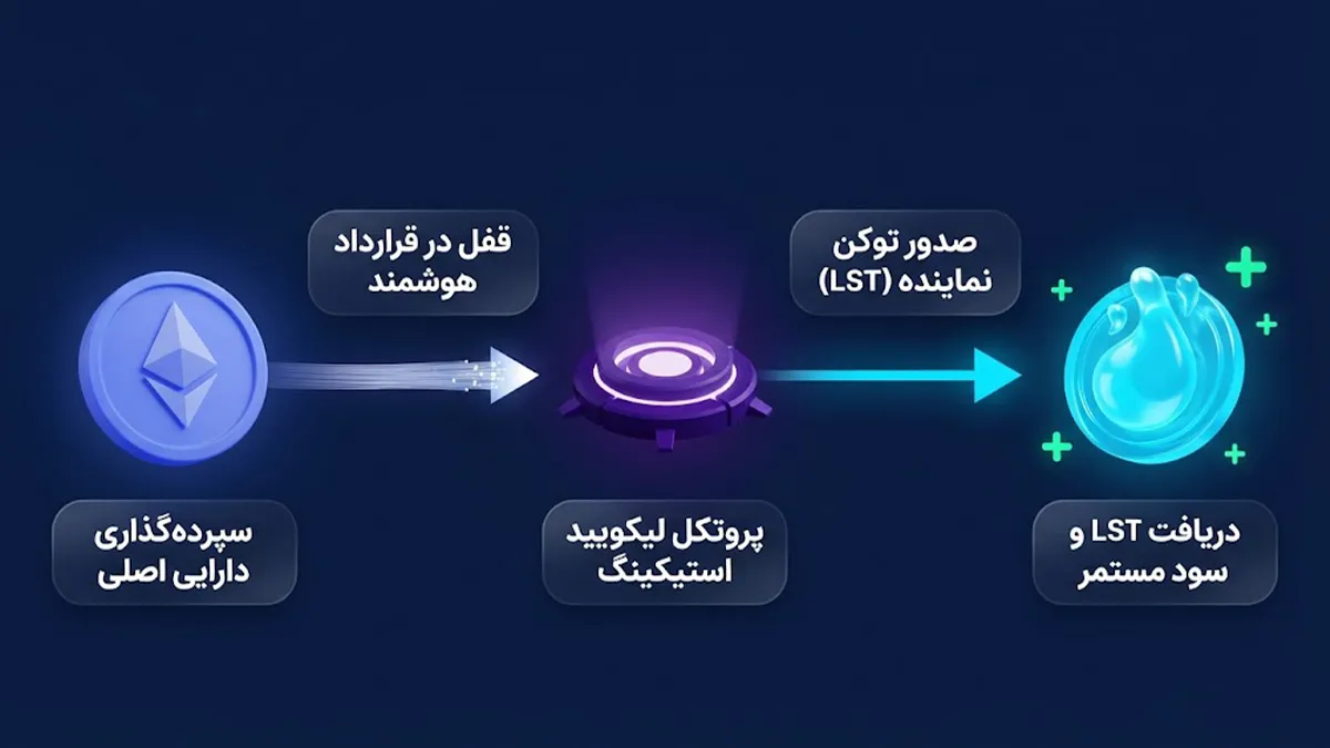 مراحل و چرخه عملکرد لیکویید استیکینگ | لیکویید استیکینگ چیست؟ | صرافی ارز دیجیتال کیف پول من