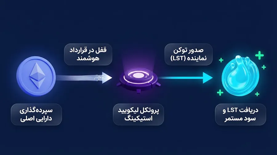 مراحل و چرخه عملکرد لیکویید استیکینگ | لیکویید استیکینگ چیست؟ | صرافی ارز دیجیتال کیف پول من