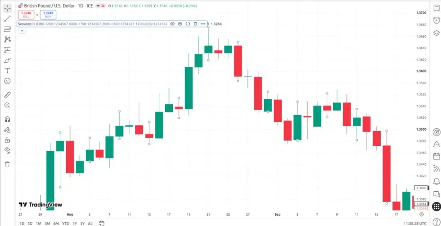 معرفی اندیکاتورهای کاربردی در پلتفرم تریدینگ ویو (TradingView) | صرافی کیف پول من