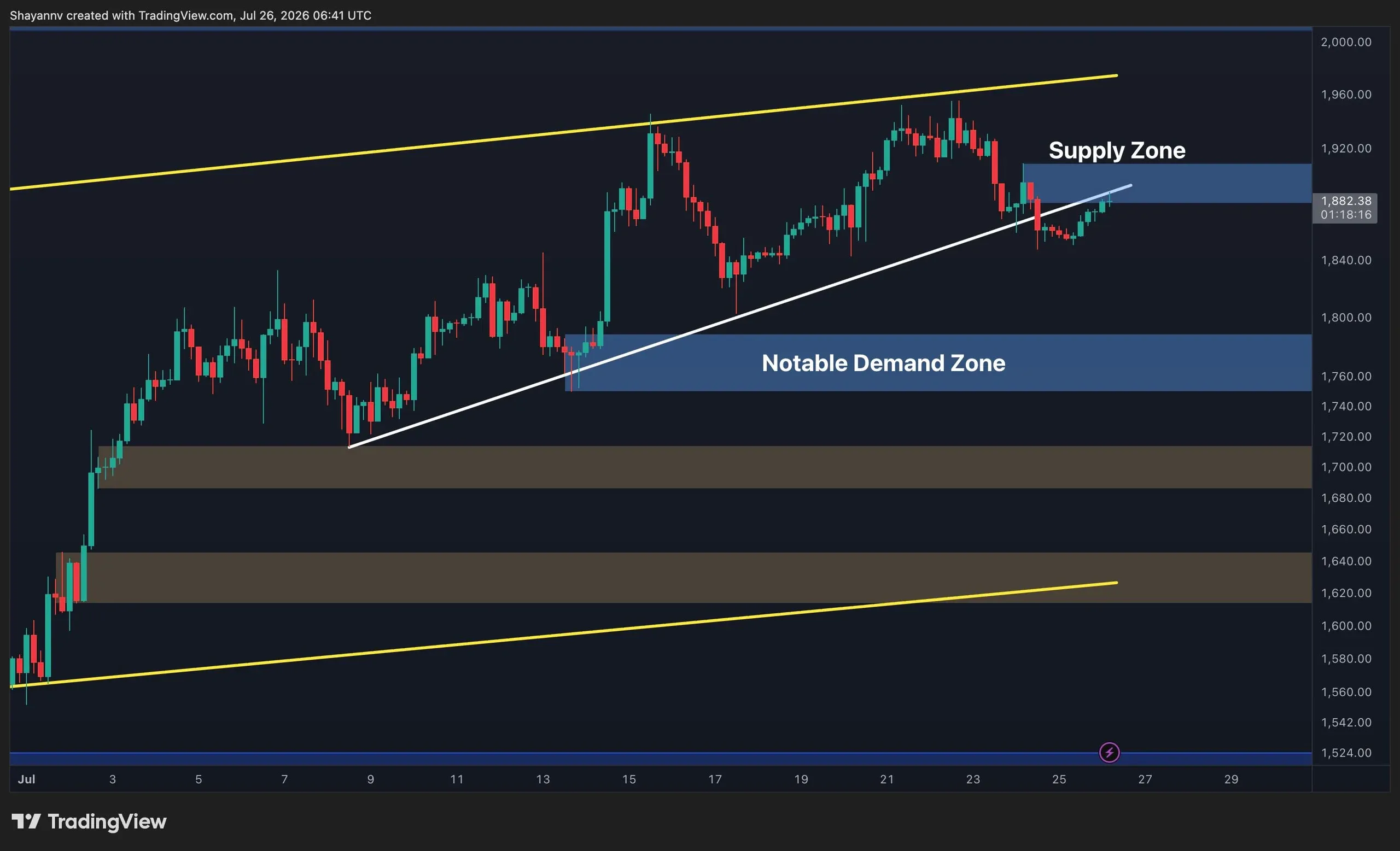 بررسی نمودار چهارساعته ETH/USDT | صرافی کیف پول من