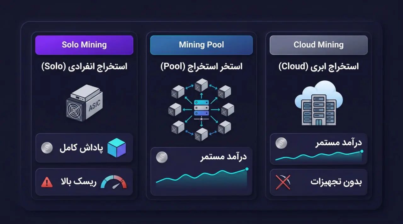 روشهای استخراج و تاثیر آنها بر زمان رسیدن به یک بیتکوین | کیف پول من