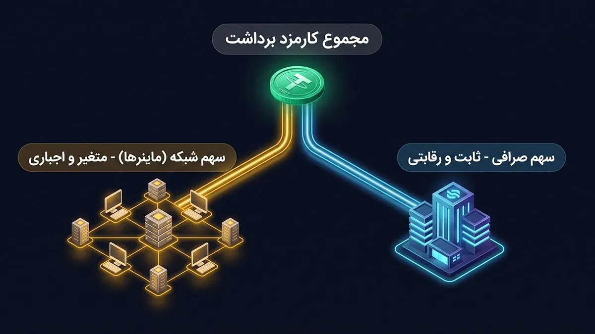 تفکیک مسیر واریز کارمزد برداشت؛ سهم شبکه در برابر سهم صرافی | کیف پول من