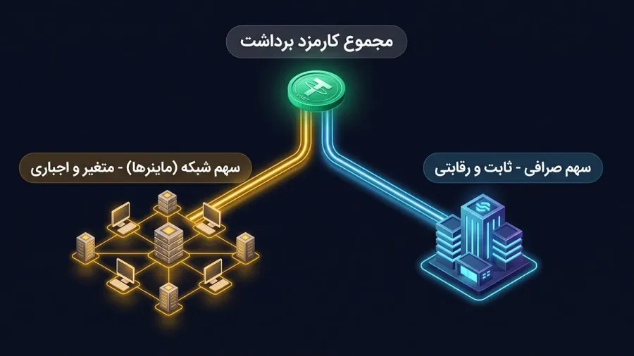 تفکیک مسیر واریز کارمزد برداشت؛ سهم شبکه در برابر سهم صرافی | کیف پول من