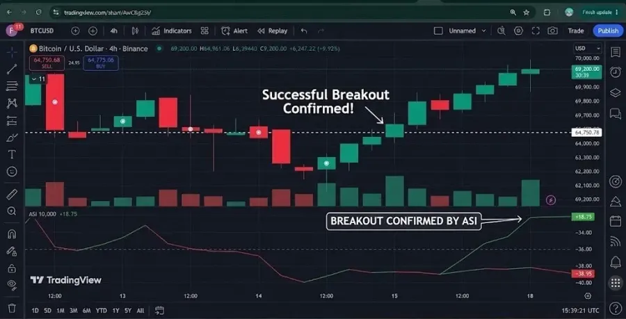 تایید شکست خط روند یا Breakout به کمک ASI | صرافی کیف پول من