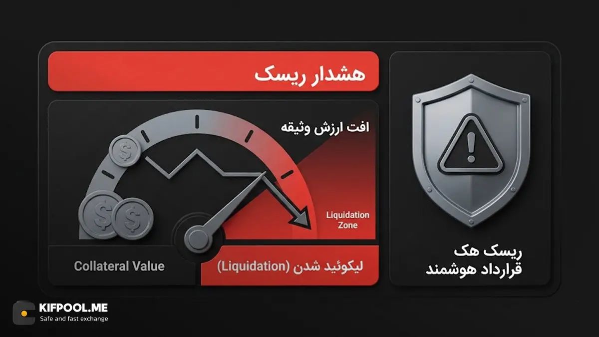 خطرات پنهان بازار: مفهوم لیکوئید شدن Liquidation و ریسک هک قراردادهای هوشمند | کیف پول من