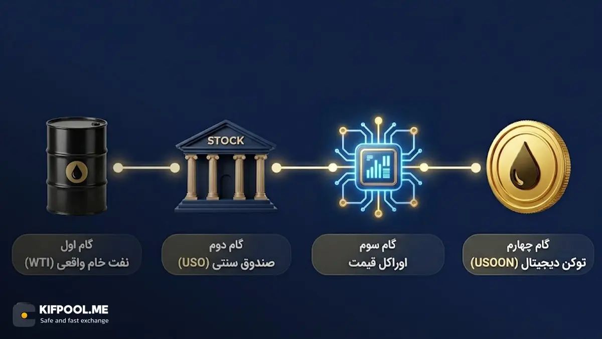 مکانیزم عملکرد و نحوه ارزشگذاری توکن USOON | صرافی کیف پول من