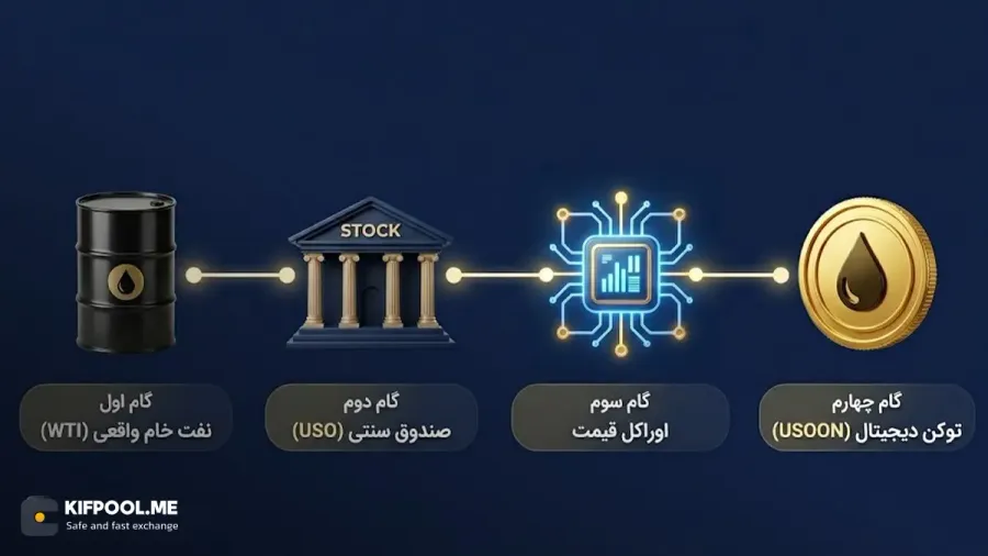 مکانیزم عملکرد و نحوه ارزشگذاری توکن USOON | صرافی کیف پول من