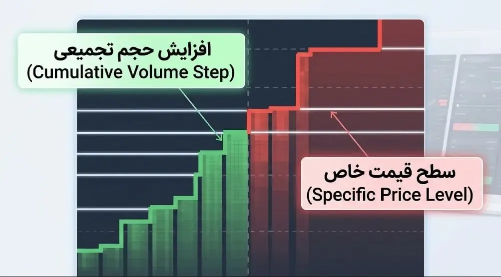 پله‌ها در نمودار عمق بازار نشانه چیست؟ | صرافی کیف پول من