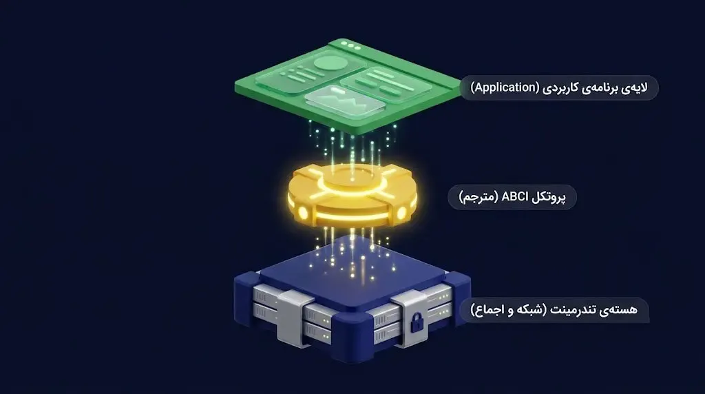 جریان اطلاعات از لایه‌ی برنامه به لایه‌ی شبکه از طریق پروتکل ABCI | صرافی کیف پول من