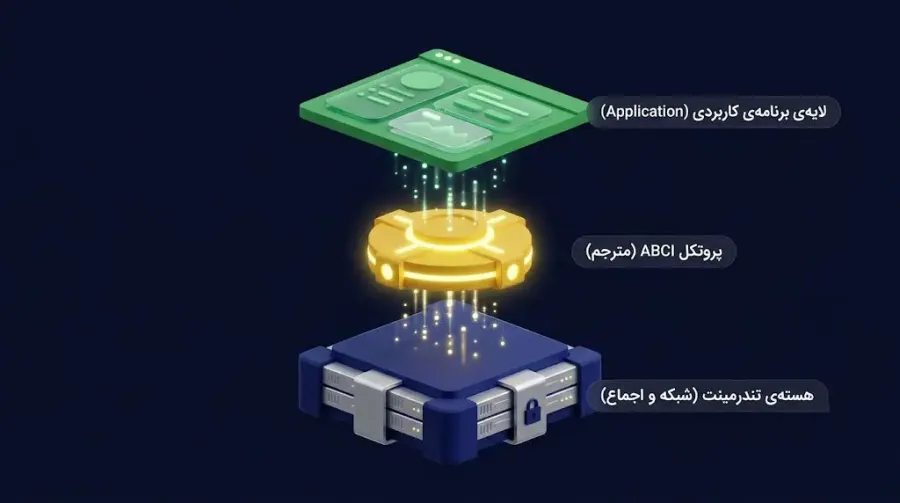 جریان اطلاعات از لایهی برنامه به لایهی شبکه از طریق پروتکل ABCI | صرافی کیف پول من