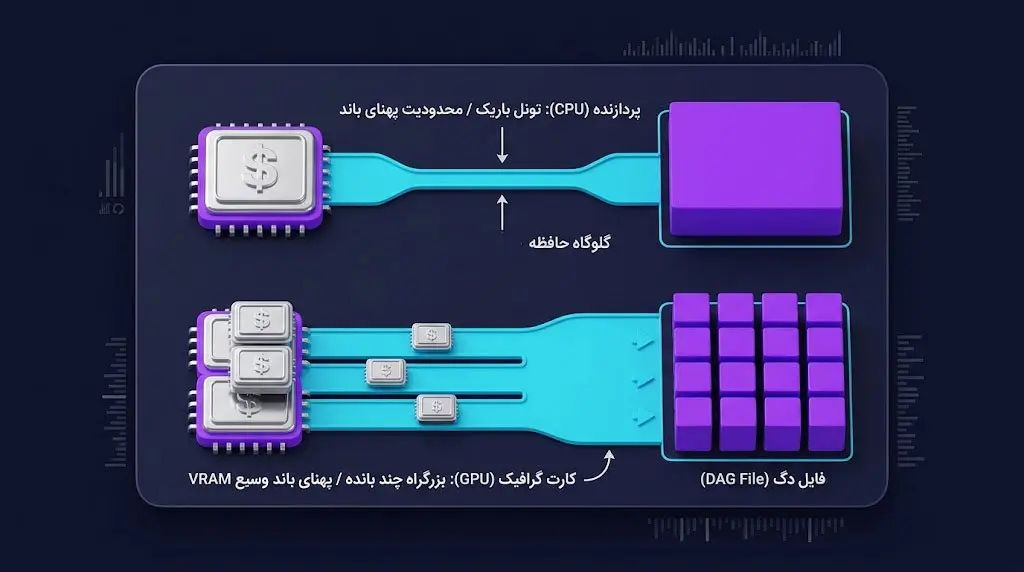 چرا Ethash به حافظه رم (RAM) وابسته است؟ | صرافی کیف پول من
