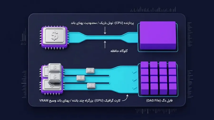 چرا Ethash به حافظه رم (RAM) وابسته است؟ | صرافی کیف پول من