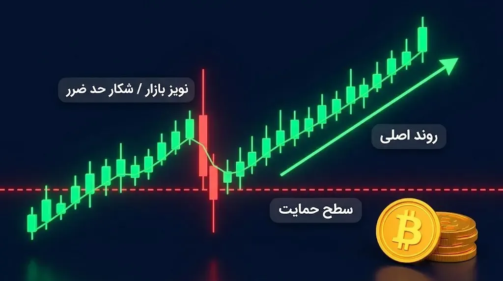 فعال شدن بی‌دلیل Stop Loss معامله‌گران | صرافی کیف پول من