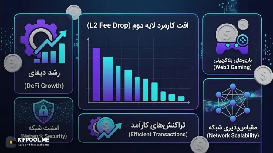 مزایا و دستاوردهای آپدیت Dencun برای کاربران عادی | صرافی کیف پول من