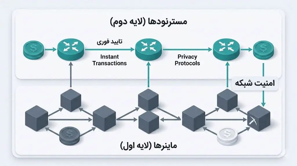 نحوه&zwnj;ی همکاری دو لایه برای تایید تراکنش&zwnj;ها و تامین امنیت | کیف پول من
