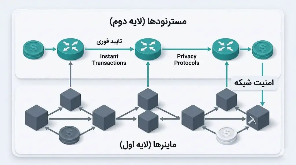 نحوه&zwnj;ی همکاری دو لایه برای تایید تراکنش&zwnj;ها و تامین امنیت | کیف پول من