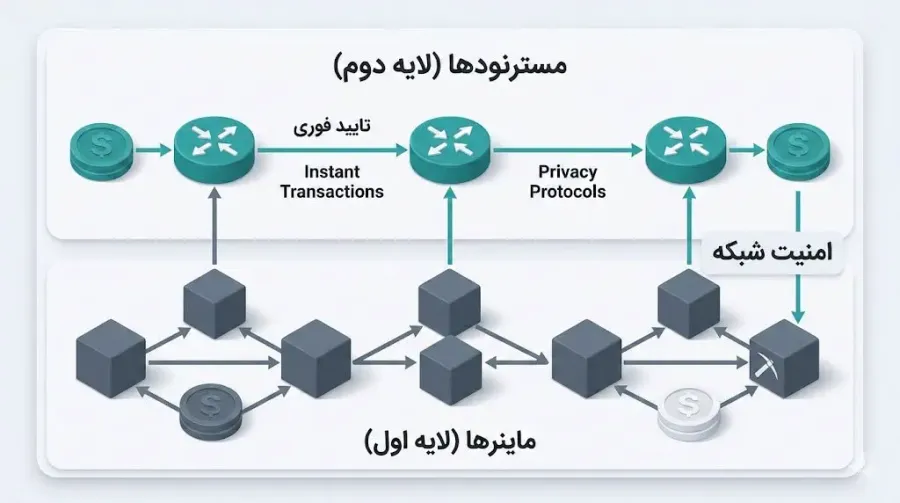 نحوهی همکاری دو لایه برای تایید تراکنشها و تامین امنیت | کیف پول من