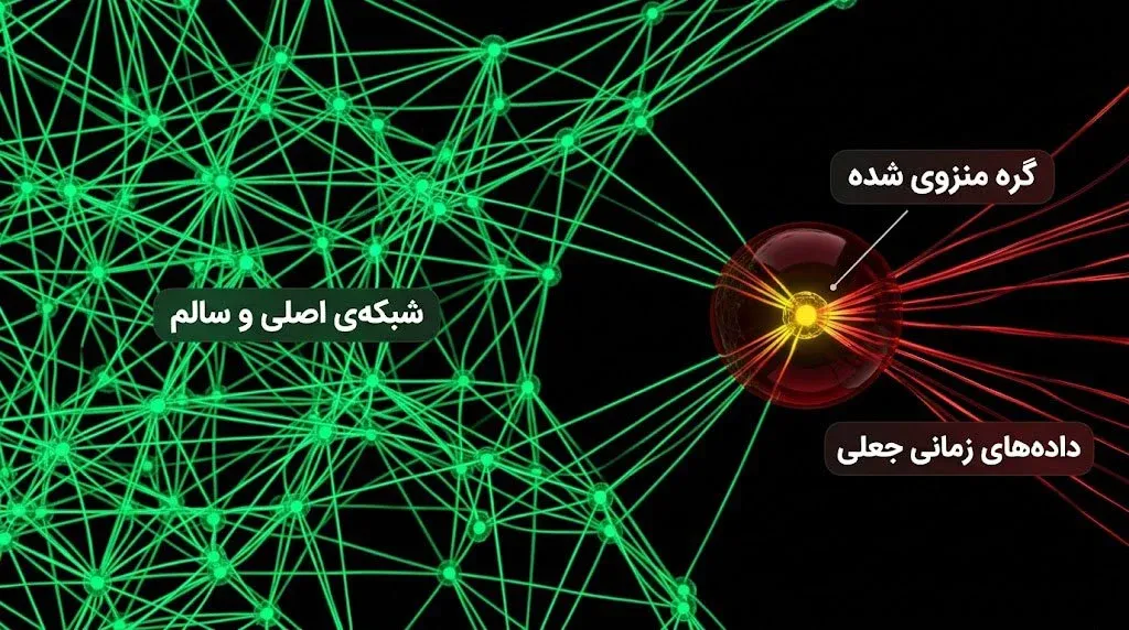 آشنایی با حمله انحراف زمان یا Timejacking و خطرات آن | کیف پول من
