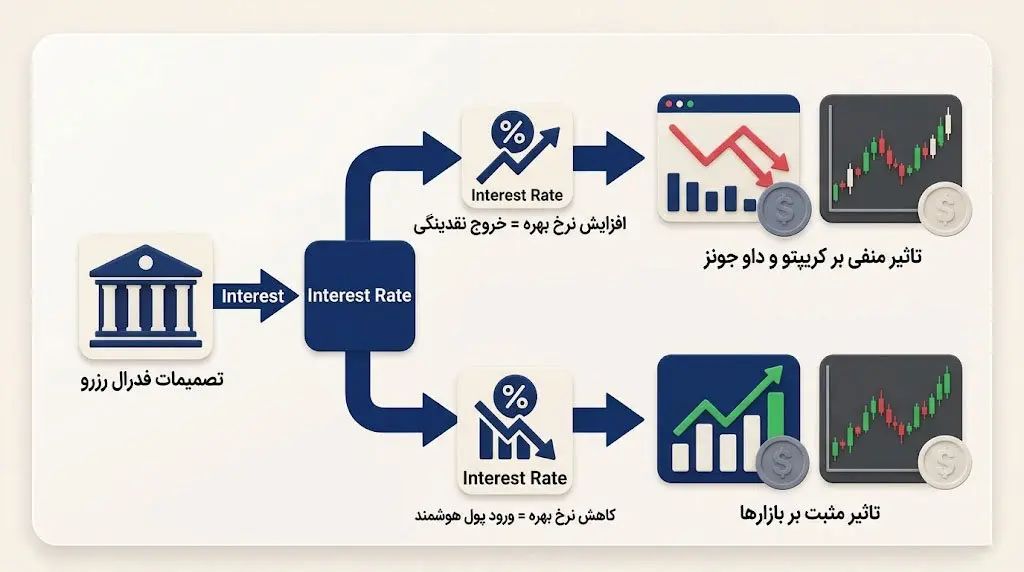 تاثیر اخبار اقتصادی آمریکا (مانند تصمیمات فدرال رزرو) بر داو جونز و کریپتو | کیف پول من
