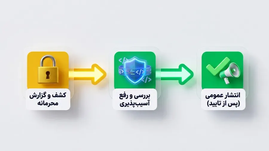 محدودیتهای قانونی پژوهشگر برای عدم افشای عمومی جزئیات پیش از رفع کامل مشکل | صرافی کیف پول من