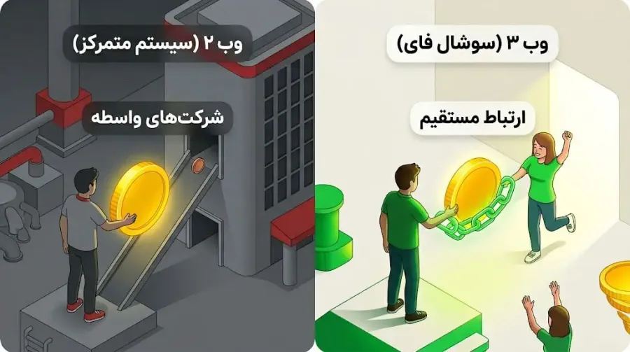 کسب درآمد مستقیم و بدون واسطه از تولید محتوا (Creator Economy) | صرافی کیف پول من