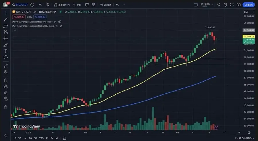 تشخیص سریع جهت روند بازار | صرافی کیف پول من