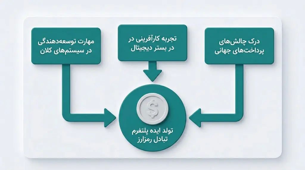 برایان آرمسترانگ کیست و چرا در دنیای کریپتو اهمیت دارد؟ | کیف پول من