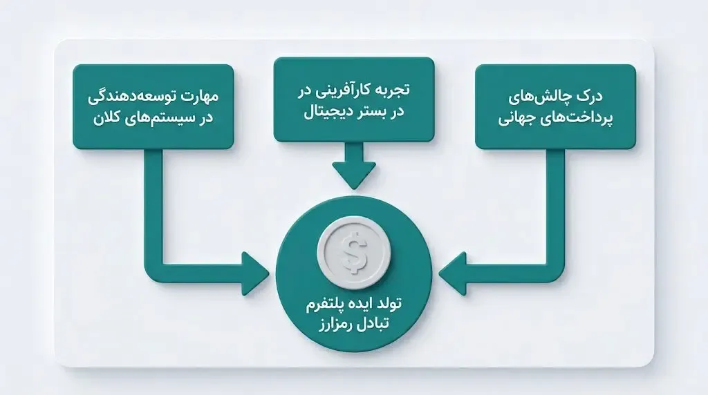 برایان آرمسترانگ کیست و چرا در دنیای کریپتو اهمیت دارد؟ | کیف پول من
