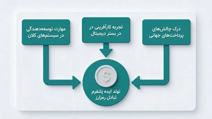 برایان آرمسترانگ کیست و چرا در دنیای کریپتو اهمیت دارد؟ | کیف پول من