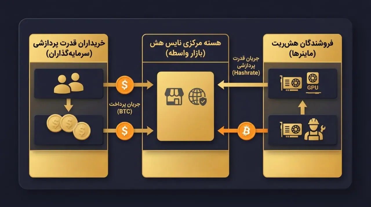 اکوسیستم نایس هش چگونه کار می&zwnj;کند؟ | صرافی کیف پول من
