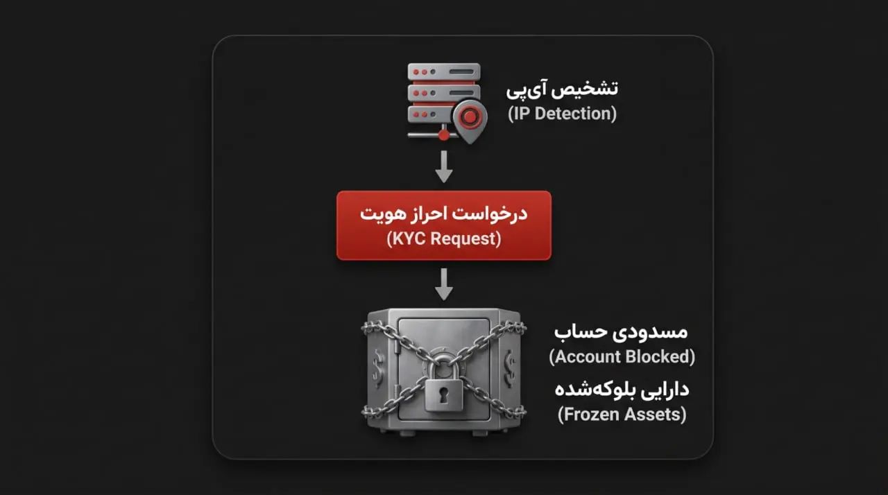 خطر احراز هویت (KYC) اجباری؛ آیا استفاده از فری والت برای کاربران ایرانی امن است؟ | صرافی کیف پول من