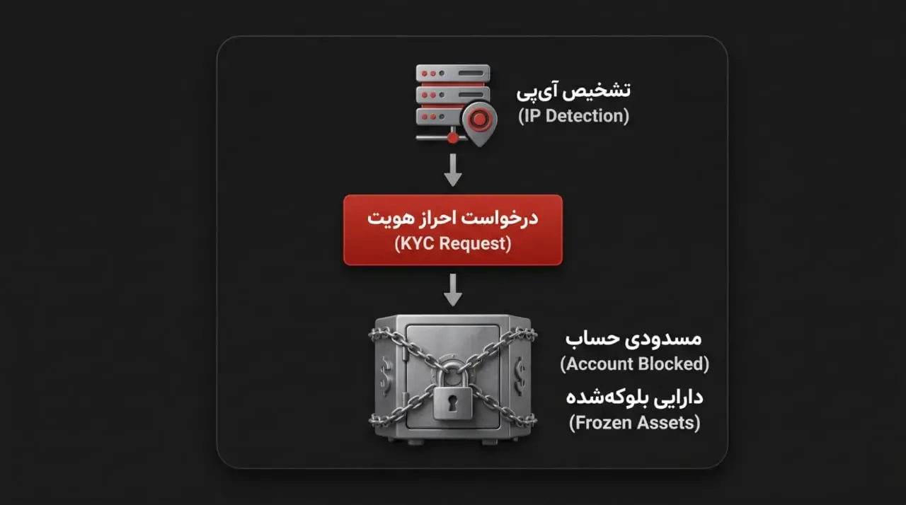 خطر احراز هویت (KYC) اجباری؛ آیا استفاده از فری والت برای کاربران ایرانی امن است؟ | صرافی کیف پول من