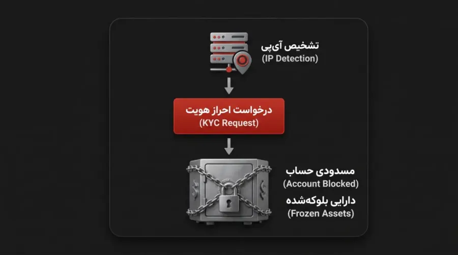 خطر احراز هویت (KYC) اجباری؛ آیا استفاده از فری والت برای کاربران ایرانی امن است؟ | صرافی کیف پول من