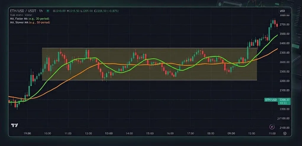 استفاده از اندیکاتور میانگین متحرک یا Moving Average برای تایید بی־تصمیمی بازار | کیف پول من