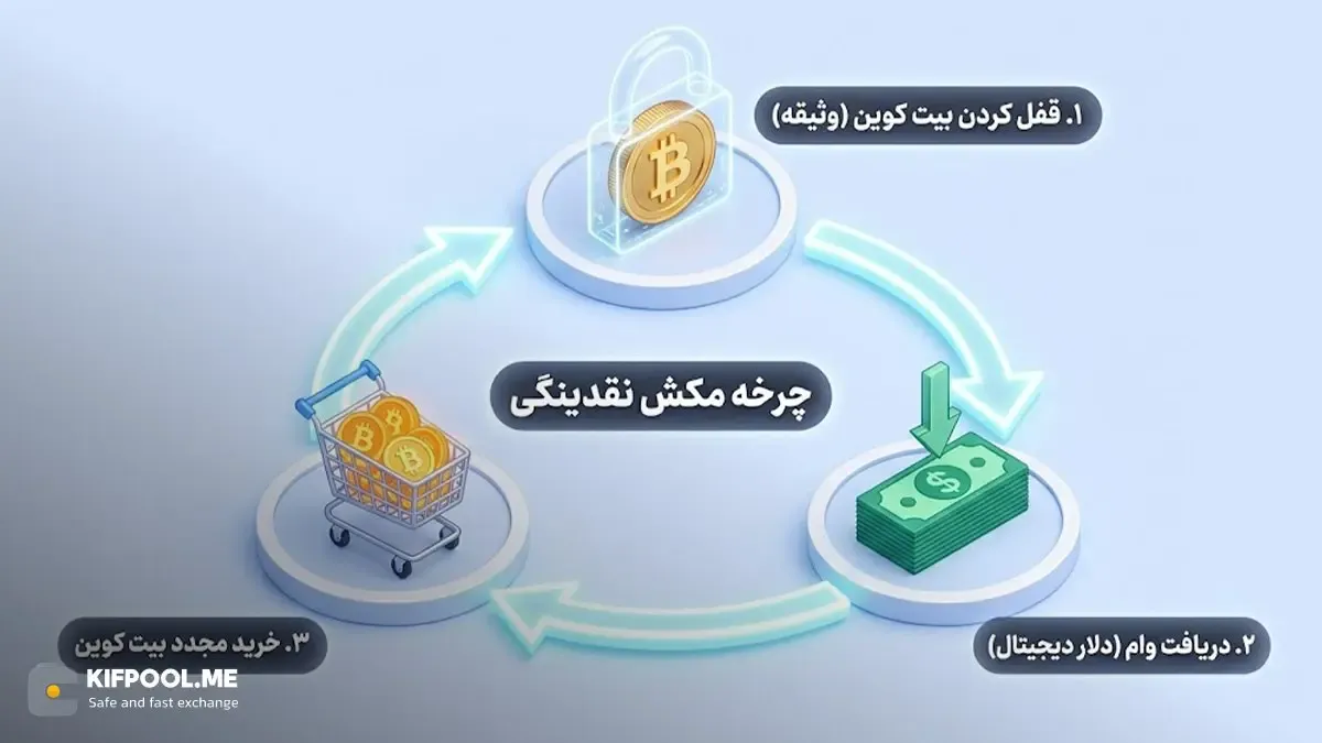 نقش وام‌دهی با وثیقه مازاد | صرافی کیف پول من