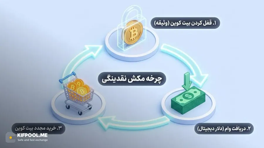 نقش وامدهی با وثیقه مازاد | صرافی کیف پول من