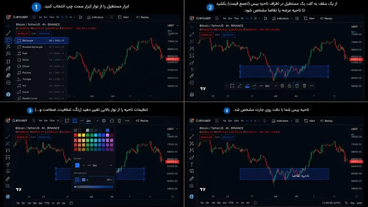 نحوه رسم صحیح نواحی عرضه و تقاضا با استفاده از پرایس اکشن | صرافی کیف پول من