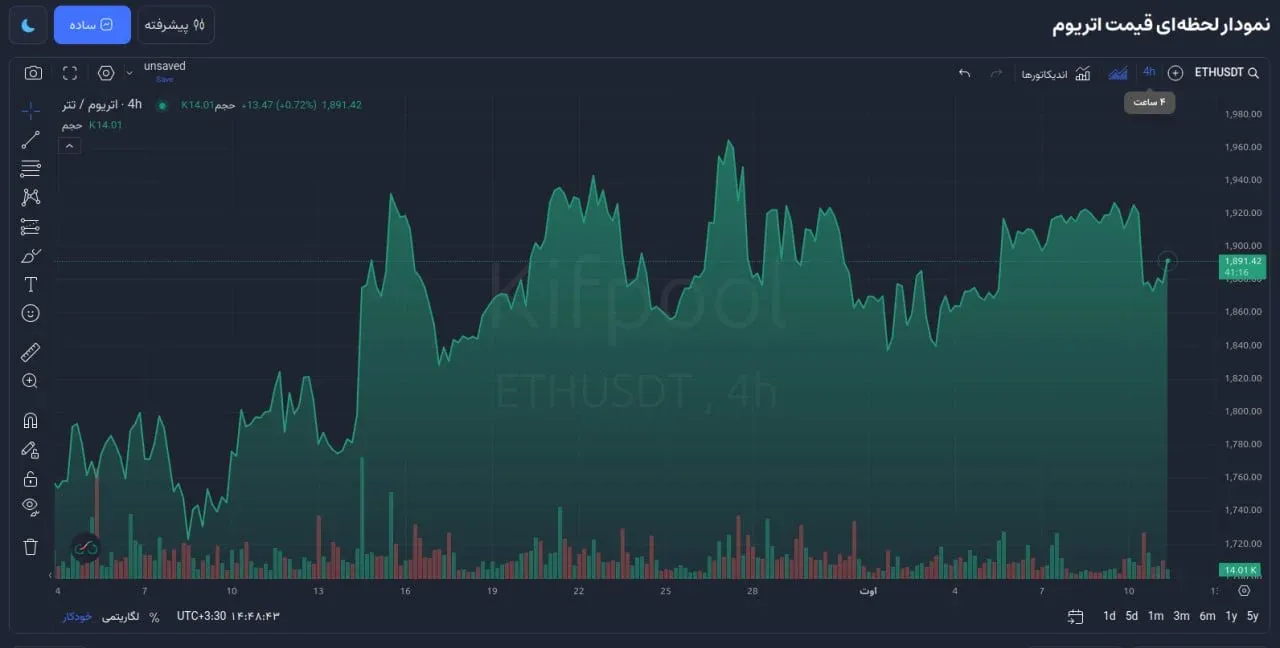 تنظیمات ساختاری مناسب برای معامله‌گران نوسانی و میان‌مدت (Swing Trading) | کیف پول من