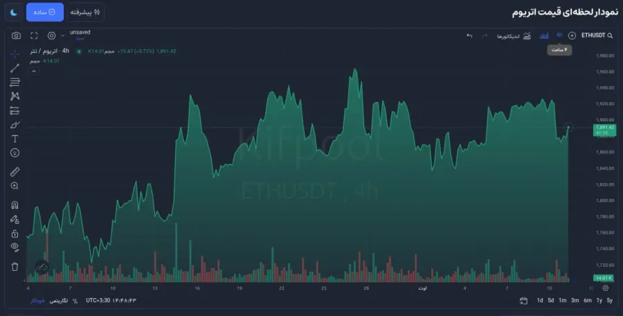 تنظیمات ساختاری مناسب برای معاملهگران نوسانی و میانمدت (Swing Trading) | کیف پول من