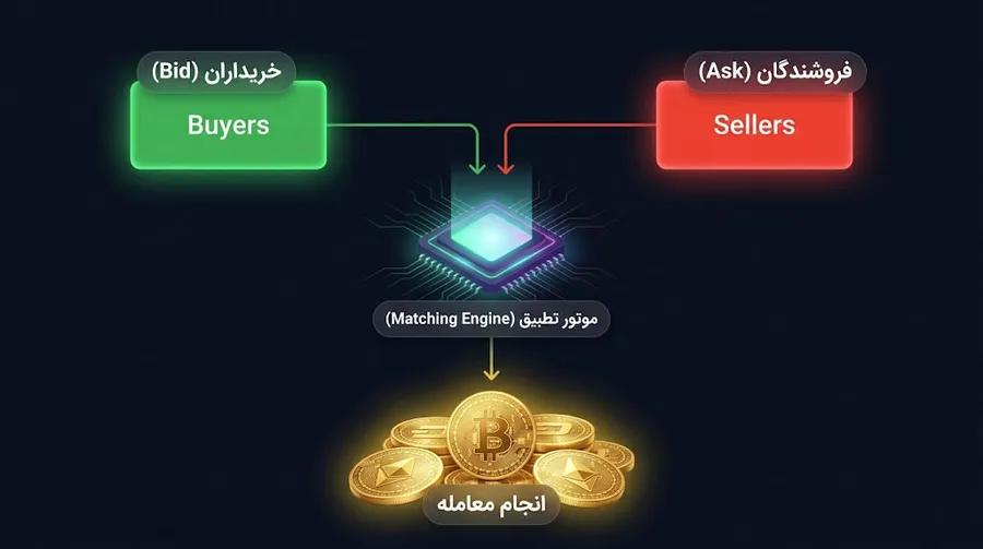 اورد بوک در بازار مالی چیست؟ | نحوه عملکرد Order Book | صرافی ارز دیجیتال کیف پول من