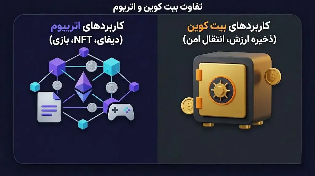 کاربردهای عملی بیت کوین در مقابل اتریوم | صرافی کیف پول من