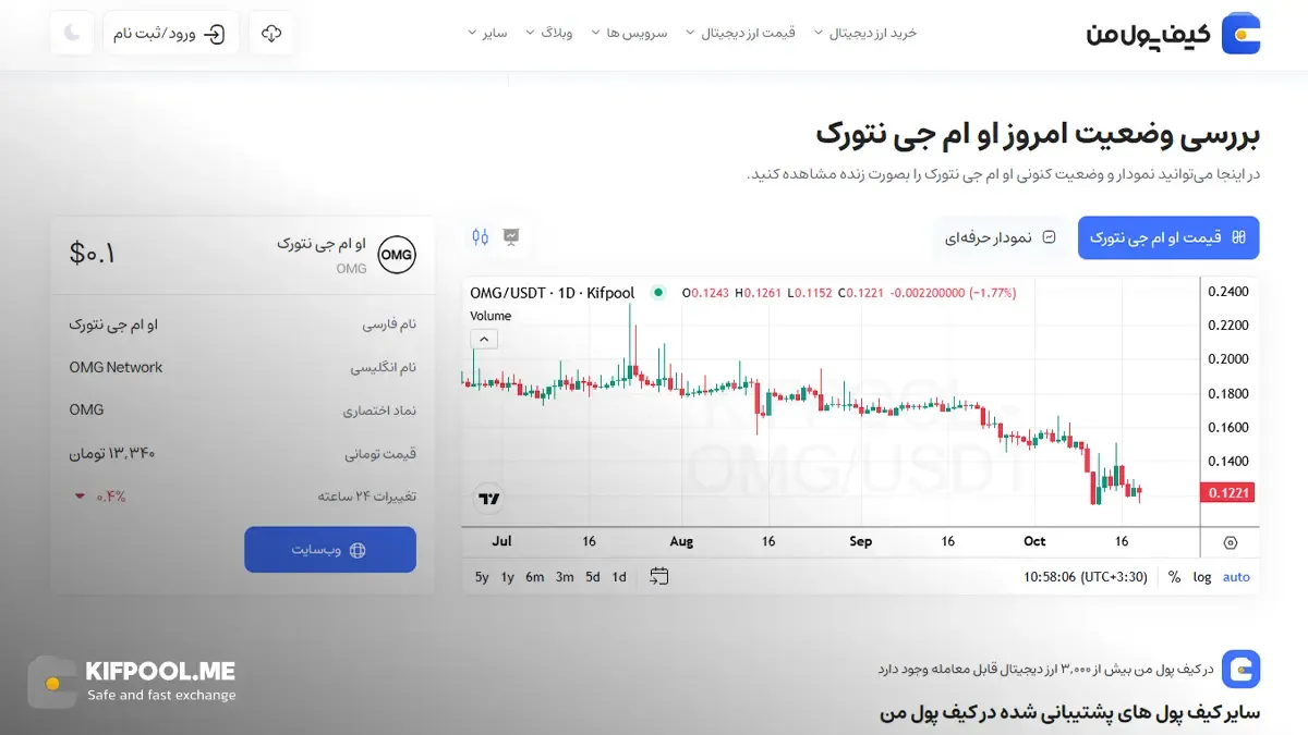 معرفی کامل رمزارز او ام جی نتورک| خرید ارز OMG در ایران | قیمت لحظه‌ای OMG Network|خرید OMG|  صرافی ارز دیجیتال کیف پول من