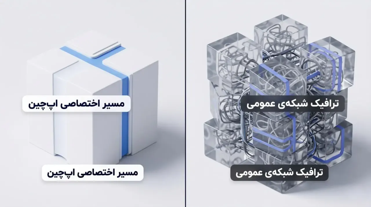 تفاوت بنیادین اپ&zwnj;چین با شبکه&zwnj;های عمومی مانند اتریوم | صرافی کیف پول من