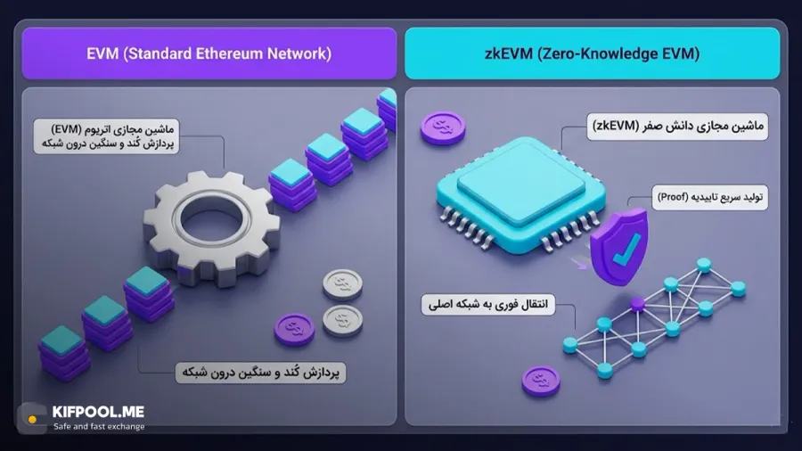 تفاوت اصلی zkEVM با ماشین مجازی معمولی اتریوم | صرافی کیف پول من
