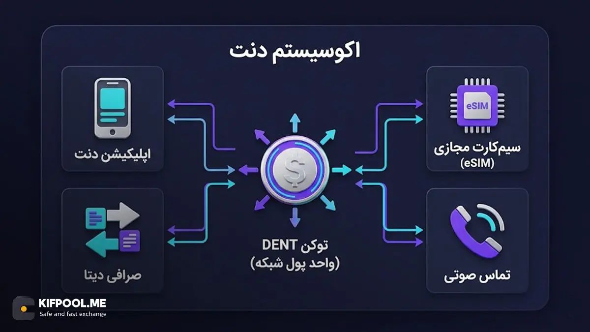 اکوسیستم دنت DENT | صرافی کیف پول من