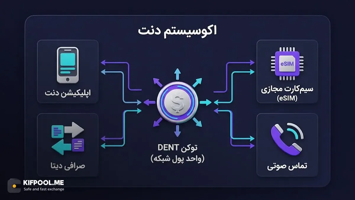 اکوسیستم دنت DENT | صرافی کیف پول من