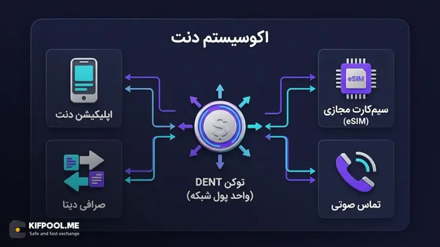 اکوسیستم دنت DENT | صرافی کیف پول من