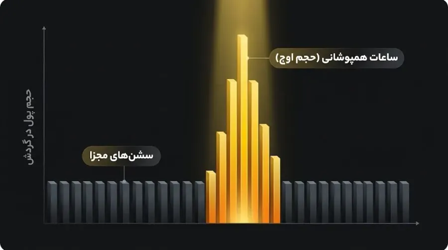 مفهوم همپوشانی و تاثیر آن بر افزایش حجم معاملات | صرافی کیف پول من