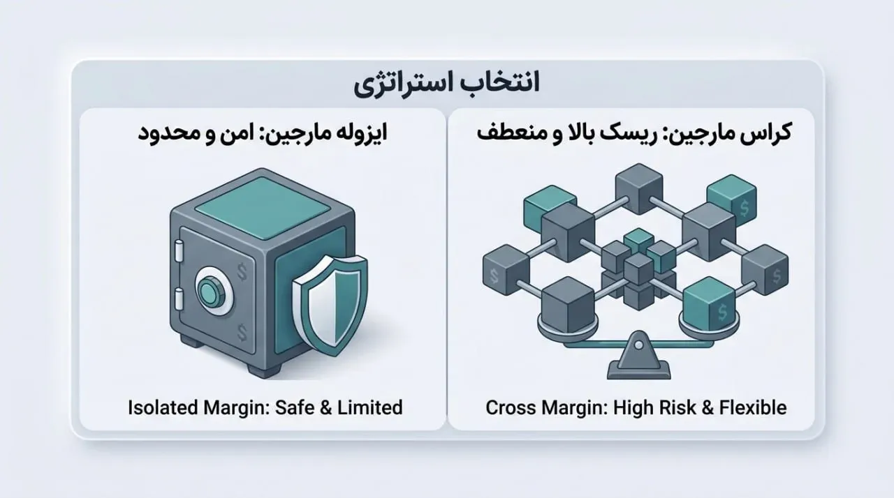مقایسه کراس مارجین در برابر ایزوله مارجین | صرافی کیف پول من