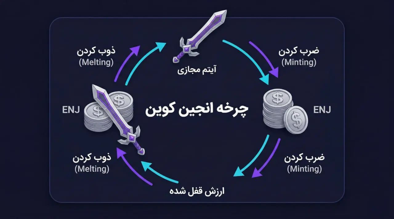 چرخه انجین کوین | صرافی کیف پول من